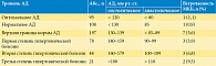 Таблица 2. Частота встречаемости признаков и метаболических нарушений, характерных для МКБ, в зависимости от уровня АД
