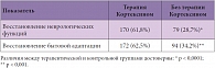 Таблица 1. Распределение постинсультных больных с достаточной и полной степенью восстановления неврологических функций и бытовой адаптации в зависимости от получения/неполучения Кортексина