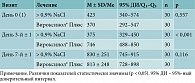 Таблица 4. Анализ суммарного носового потока на вдохе при давлении 150 Па в зависимости от терапии (n = 60), мл/с