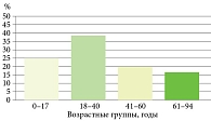Рис. 1. Распределение пациентов по возрасту