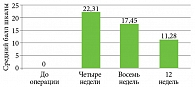 Рис. 2. Динамика изменения среднего показателя шкалы POSAS – пациент (баллы) на фоне проводимой терапии БТ-А