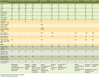 Таблица 1. Результаты лабораторных тестов