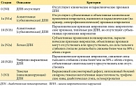 Таблица 2. Стадии диабетической полиневропатии (ДПН) [12]
