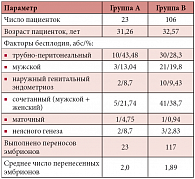 Таблица 1. Характеристика пациенток, участвовавших в циклах переноса размороженных бластоцист