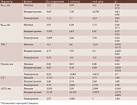 Таблица 1. Параметры аккомодационного аппарата глаз в состоянии покоя, напряжения и расслабления