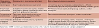 Таблица 2. Персонализированная реабилитационная программа при сочетании ожирения, бронхиальной астмы и артериальной гипертензии