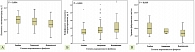 Рис. 4. Диаграммы размаха, отражающие распределение средних значений показателей постобработки результатов КТ, статистически значимо отличающихся между группами пациентов с разной интегративной степенью выраженности фиброза ПЖ
