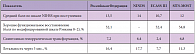 Таблица 1. Сравнение результатов внедрения ТЛТ в Российской Федерации (2009–2010 гг.) с результатами наиболее крупных исследований тромболизиса при ишемическом инсульте (NINDS, ECASS III, SITS-MOST)