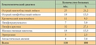 Таблица 1. Распределение больных в зависимости от гематологического диагноза