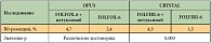 Таблица 2. Сравнительный анализ радикальных резекций (данные исследований OPUS и CRYSTAL)