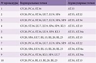 Таблица 1. Схема акупунктурного лечения пациентов с проявлениями астении