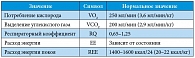 Таблица. Ключевые слова, символы и нормативы непрямой калориметрии