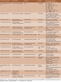 Таблица 1. Оценка иммуногенности вакцин против гриппа у больных ИВРЗ