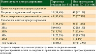 Таблица 3. Время наступления и вариант прогрессирования у пациентов в зависимости от вида адъювантной терапии