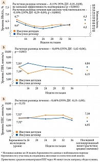 Рис. 2. Уровень HbA1c (А), концентрация ГПН (Б) и средняя концентрация ППГ (В) в группах лечения