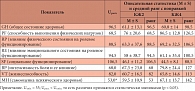Таблица 3. Динамика показателей качества жизни у больных, принимавших АД Норма® форте в дополнение к антигипертензивной терапии (ранговый 