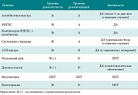 Таблица 3. Рекомендации EPOS по лечению острого риносинусита у взрослых