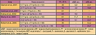 Таблица 1. Исследования эффективности комбинации трастузумаба с таксанами при HER2-положительном метастатическом раке молочной железы