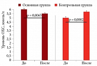 Рис. 1. Динамика ОХС в результате проведенного курса диетотерапии