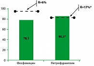 Рисунок 1. Эрадикация возбудителей (%) острого цистита на 7 сутки от начала терапии (зеленые столбики) и уровень резистентности к антимикробным препаратам до начала терапии (9); * – p<0,5