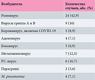 Таблица 1. Этиологическая структура вирусов, выявленных в сочетании с S. pneumoniae