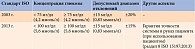 Таблица 2. Различия в стандартах точности к глюкометрам в 2003 и 2013 гг.