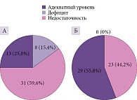 Рис. 1. Уровень витамина D у детей с РАС до терапии (А) и через 2 месяца наблюдения (Б)