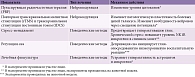 Таблица 1. Нейромодуляция и поведенческие методы терапии, регулирующие активность микроглии