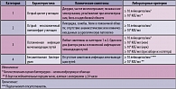 Таблица 3. Клинические и лабораторные критерии диагноза инфекций мочевыводящих путей