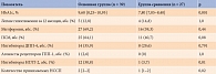 Таблица 4. Характеристика сахароснижающей терапии и гликемического контроля у пациентов основной группы и группы сравнения
