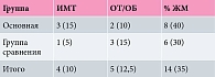 Таблица 3. Количество пациентов с ожирением в зависимости от использованной методики  (ИМТ, ОТ/ОБ, % ЖМ), абс. (%)