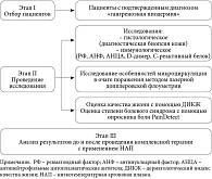 Рис. 1. Схема комплексной терапии ГП