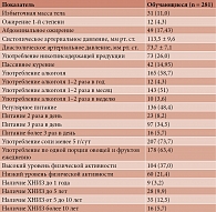 Характеристика участников исследования, абс. (%)