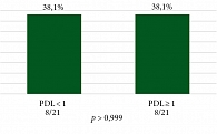 Рис. 8. Частота достижения pCR в зависимости  от статуса PD-L1, %