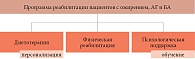 Структура персонализированной программы реабилитации