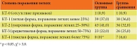 Таблица 4. Изменение паренхимы легких по результатам МСКТ у пациентов основной группы и группы сравнения, абс. (%)