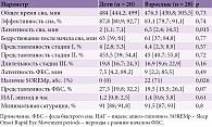 Таблица 2. Сравнение показателей ночного сна у пациентов с нарколепсией детского и взрослого возраста по данным полисомнографии, Me [Q1, Q3]