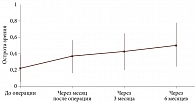 Рис. 1. Динамика максимальной корригированной остроты зрения после интрасклеральной фиксации ИОЛ (средние значения ± SD): достоверное улучшение зрения уже через месяц с последующим ростом показателя к третьему и шестому месяцам