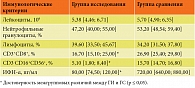 Таблица 1. Сравнительная характеристика иммунологических критериев иммунокомпрометированности у пациентов ГИ и ГС