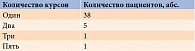 Таблица 1. Распределение пациентов в зависимости от количества проведенных курсов радиойодтерапии