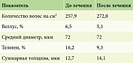 Таблица 2. Результаты ФТГ у пациентки 44 лет с андрогенной алопецией (потеря волос по женскому типу) после комплексного лечения с применением Нуркрина