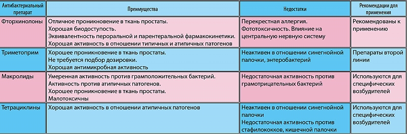 Левофлоксацин при простатите схема