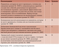 Таблица 5. Комбинированная гиполипидемическая и нестатиновая терапия [1]