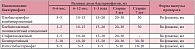 Таблица 4. Характеристика бактериофагов [19]