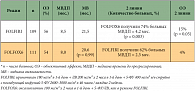 Таблица 1. Результаты исследования III фазы по сравнению эффективности режимов FOLFIRI и FOLFOX6 в ХТ первой и второй линий диссеминированного КРР [8]