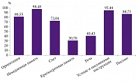 Рис. 3. Количество пациентов, правильно выполнивших задания подпунктов MMSE при первом визите