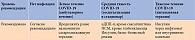 Таблица 3. Рекомендации российских экспертов в отношении препаратов для контроля гликемии при риске инфицирования и инфицировании SARS-CoV-2
