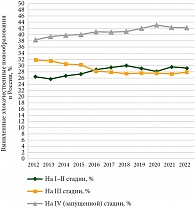 Рис. 1. Удельный вес злокачественных новообразований трахеи, бронхов, легкого из числа впервые выявленных злокачественных новообразований в России в 2012–2022 гг.
