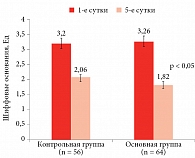 Рис. 2. Динамика шиффовых оснований (Ме, интерквартильный размах)