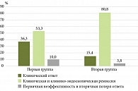Рис. 2. Клинические результаты терапии УСТ через 52 недели